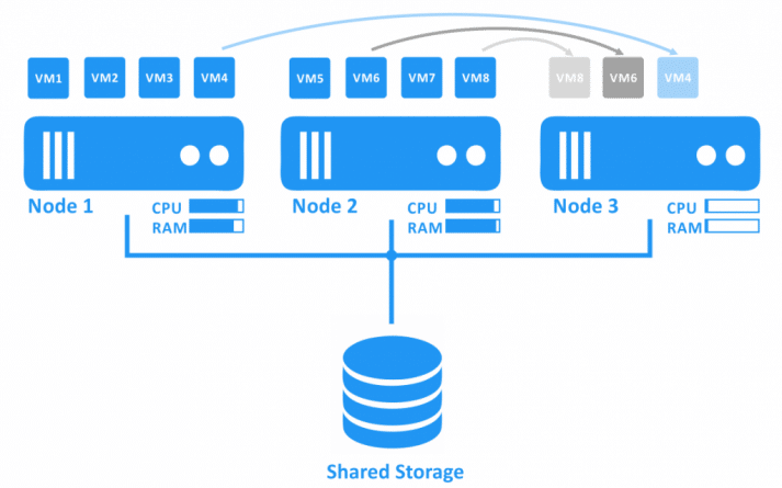Hyper-V Üzerinde Storage Taşıma İşlemi Nasıl Yapılır?