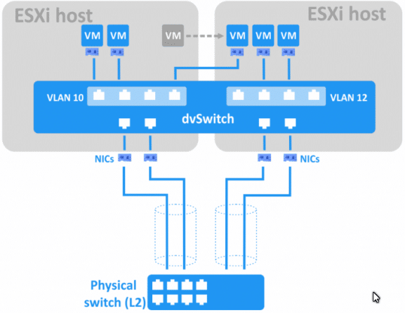 Vcenter Üzerinde Virtual Switch Nasıl Oluşturulur?