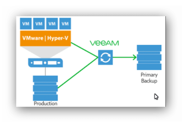 Veeam Backup & Replication 9.5 Sanal Makine Replikasyonu Nasıl Yapılır?