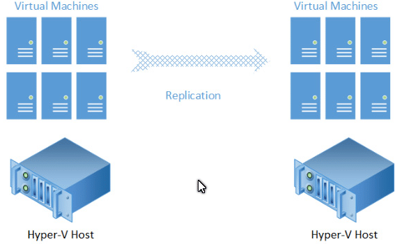 Windows Server 2016 Üzerinde Hyper-V Replica Nasıl Yapılandırılır?
