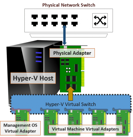 Hyper-V Replikasyon Yöntemleri Nelerdir?