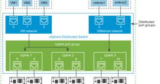 Distributed Switch Management with PowerCLI