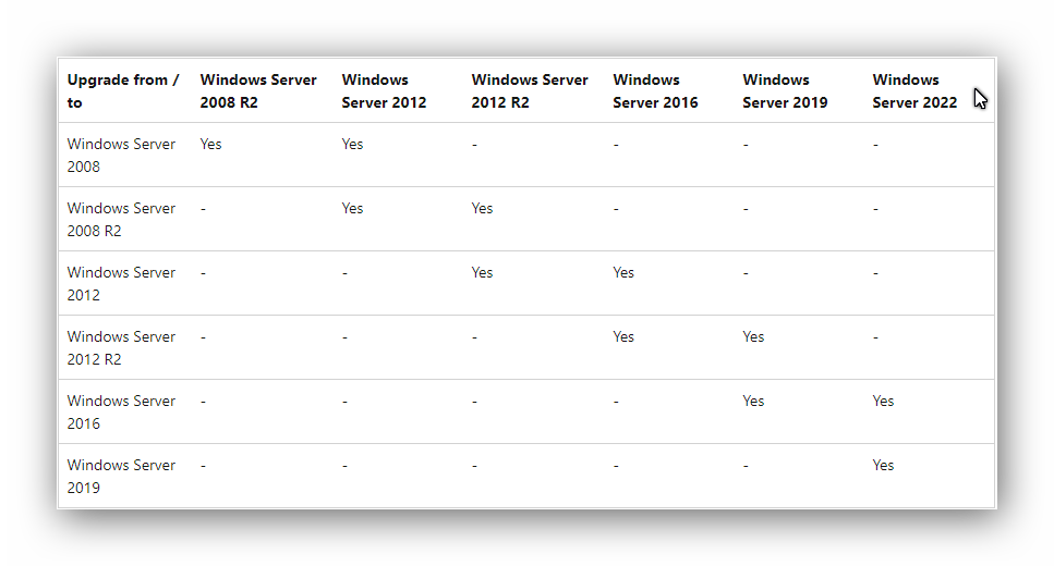 Windows Server 2016 in-place Upgrade to Windows Server 2022