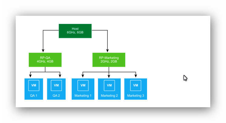 VMware Resource Pool Kullanımı