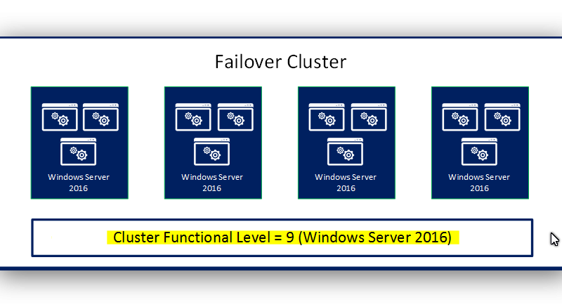 Windows Server Failover Cluster