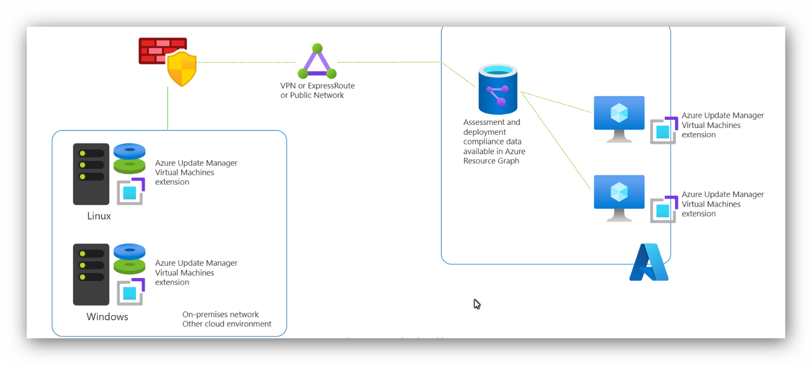 Azure Update Manager: Merkezi Güncelleme Yönetimi, Bakım Planları ve Fiyatlandırma