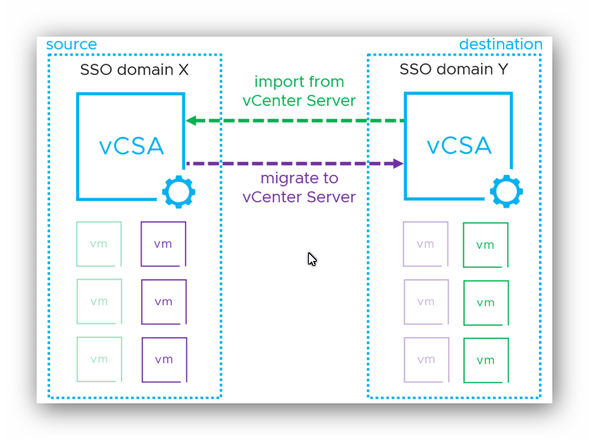 Gelişmiş Cross vCenter vMotion VMware Ortamlarında Canlı VM Göçü Nasıl Yapılır