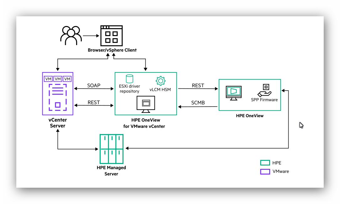 HPE OneView for VMware vCenter Kurulumu ve Yönetimi