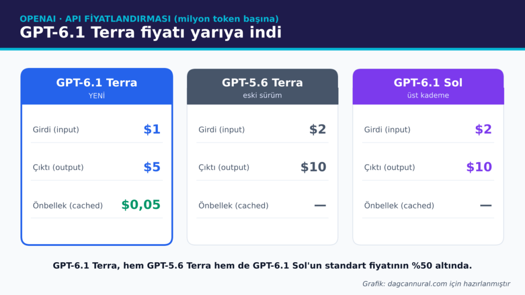 01-fiyat-1024x576 GPT-6.1 Terra: OpenAI’nin Yarı Fiyatlı Ajan Modeli