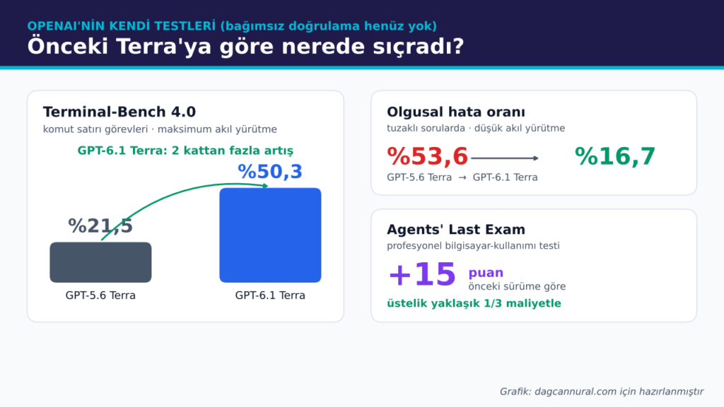 02-performans-1024x576 GPT-6.1 Terra: OpenAI’nin Yarı Fiyatlı Ajan Modeli