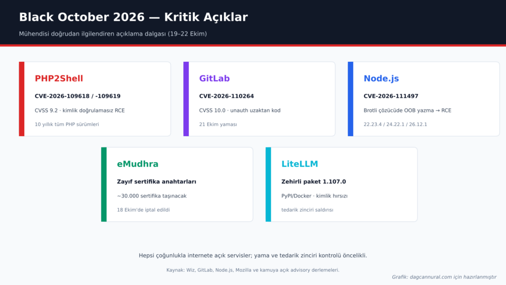 bo-gorsel-1-kritik-aciklar-1024x576 Black October 2026: Yapay Zeka Güvenlik Açığı Dalgası
