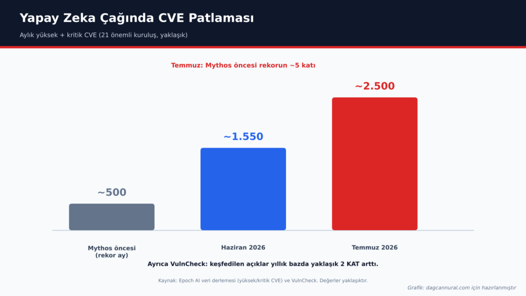 bo-gorsel-2-cve-patlamasi-1024x576 Black October 2026: Yapay Zeka Güvenlik Açığı Dalgası