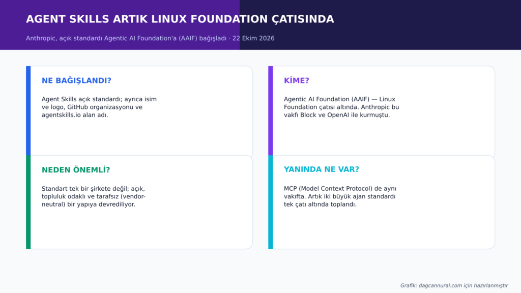 info1-agent-skills-ozet-1024x576 Agent Skills Artık Linux Foundation'da: Ne Değişiyor?
