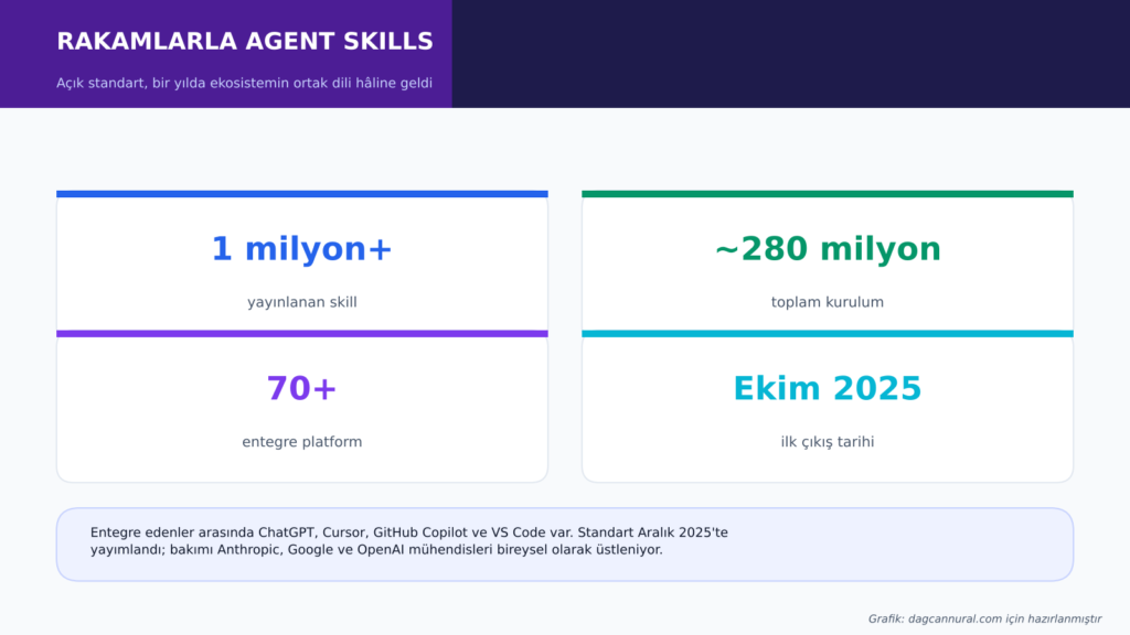 info2-rakamlar-1024x576 Agent Skills Artık Linux Foundation'da: Ne Değişiyor?
