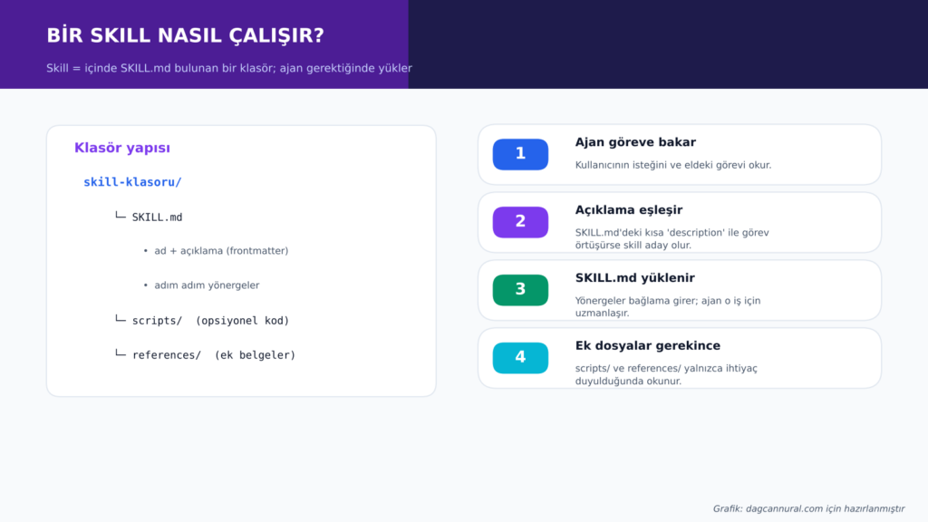 info3-skill-nasil-calisir-1024x576 Agent Skills Artık Linux Foundation'da: Ne Değişiyor?